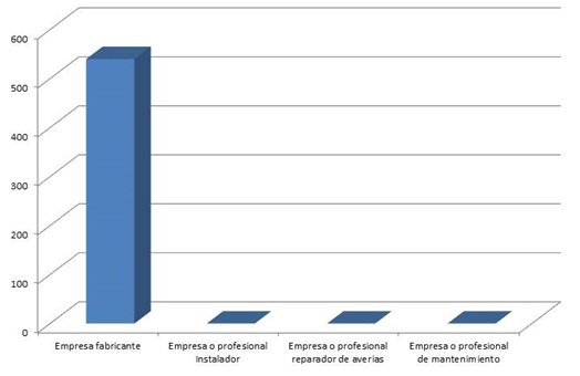 Parte II. Encuesta sobre mantenimiento de puertas a los Administradores